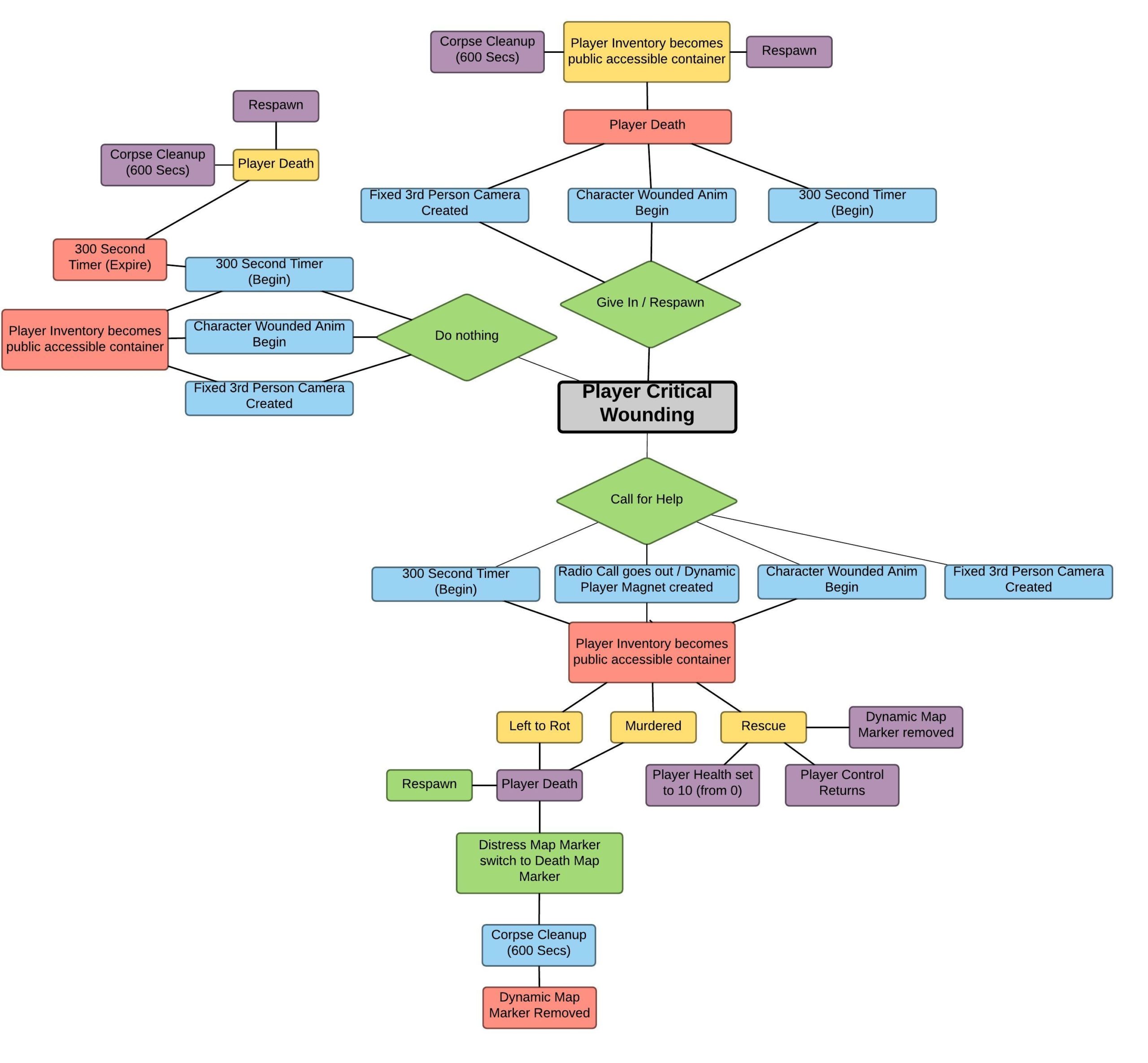 Early quick design flow of player death in another open world survival title (PC-VR)